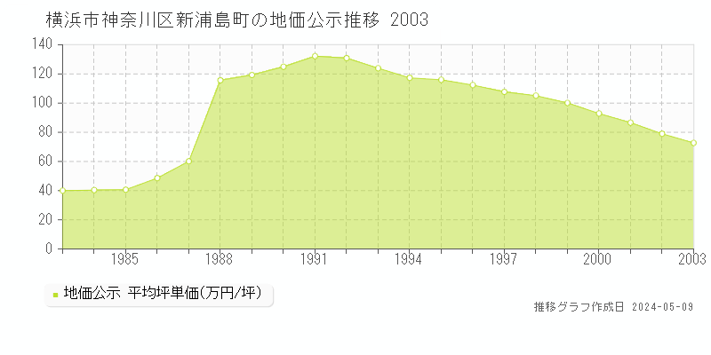 横浜市神奈川区新浦島町の地価公示推移グラフ 