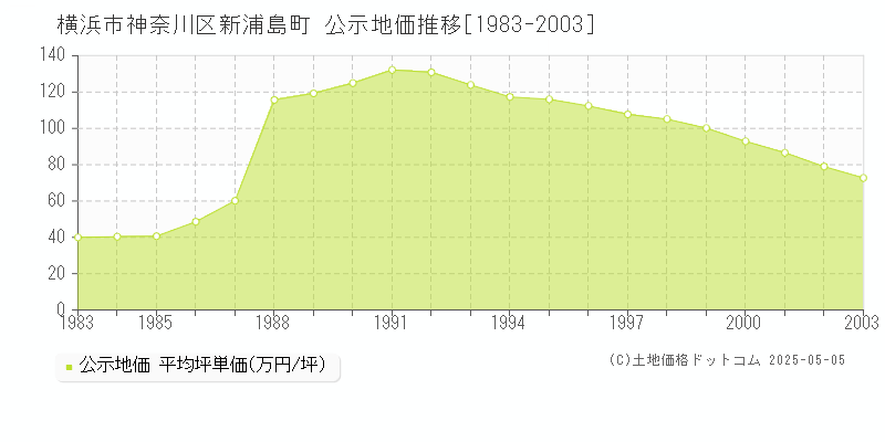 新浦島町(横浜市神奈川区)の公示地価推移グラフ(坪単価)[1983-2003年]