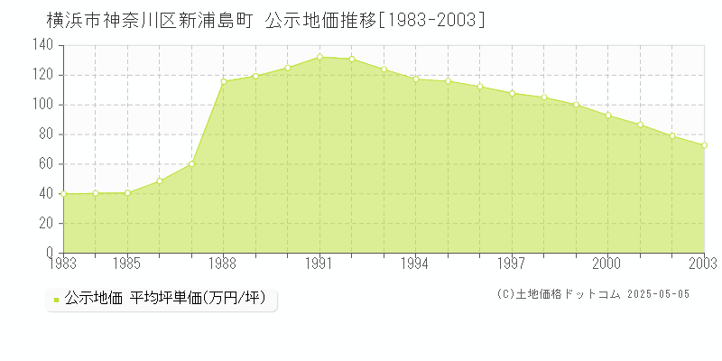 横浜市神奈川区新浦島町の地価公示推移グラフ 