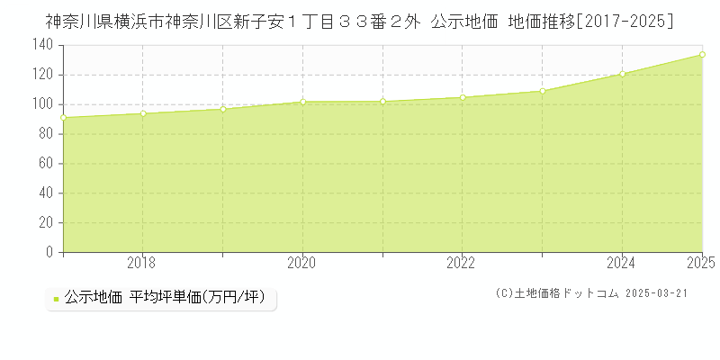 神奈川県横浜市神奈川区新子安１丁目３３番２外 公示地価 地価推移[2017-2025]