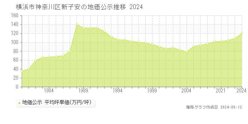 横浜市神奈川区新子安の地価公示推移グラフ 