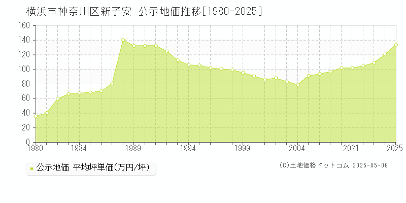新子安(横浜市神奈川区)の公示地価推移グラフ(坪単価)[1980-2025年]