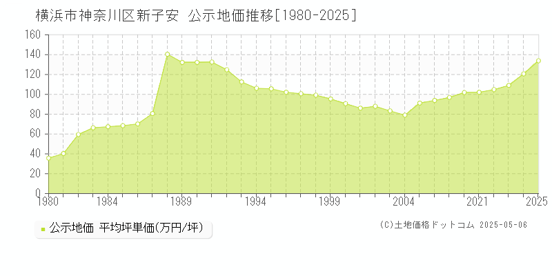 横浜市神奈川区新子安の地価公示推移グラフ 