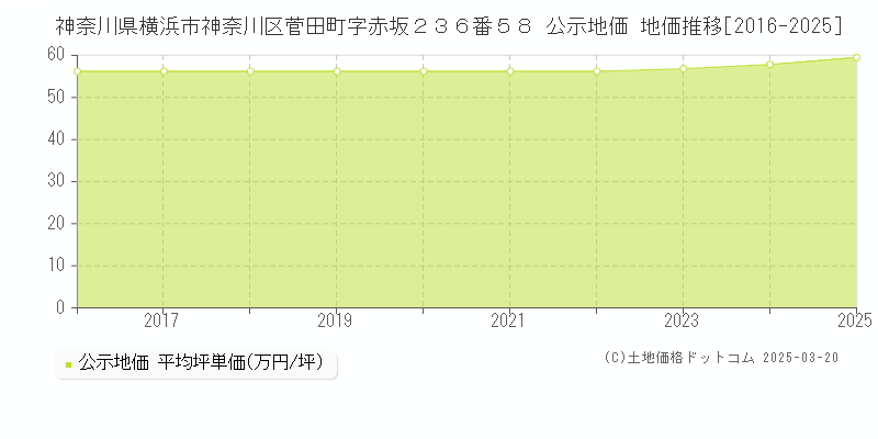 神奈川県横浜市神奈川区菅田町字赤坂２３６番５８ 公示地価 地価推移[2016-2025]