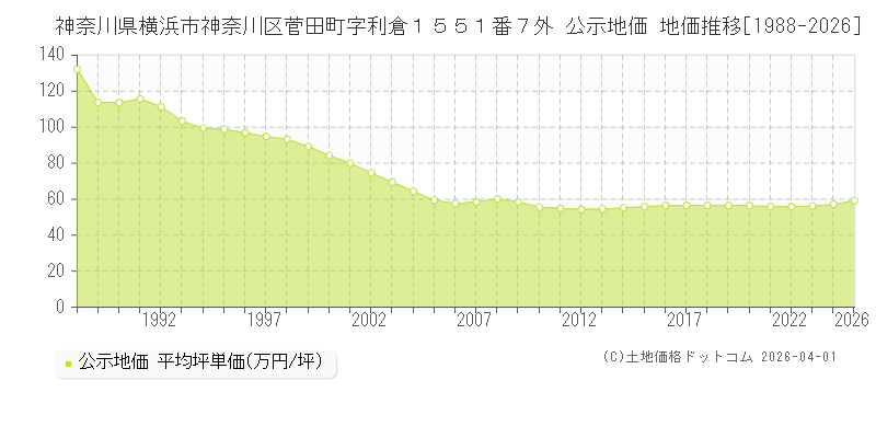神奈川県横浜市神奈川区菅田町字利倉１５５１番７外 公示価格 地価推移[1988-2026]