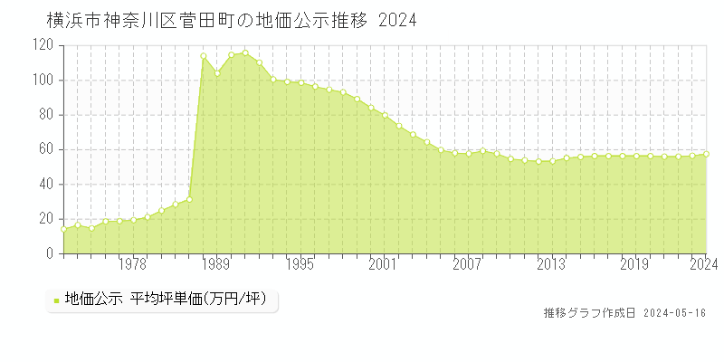横浜市神奈川区菅田町の地価公示推移グラフ 