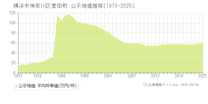 菅田町(横浜市神奈川区)の公示地価推移グラフ(坪単価)[1973-2025年]