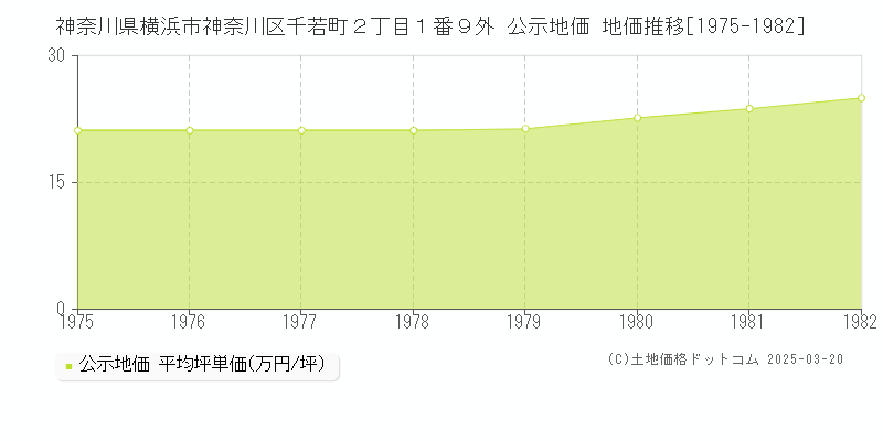 神奈川県横浜市神奈川区千若町２丁目１番９外 公示地価 地価推移[1975-1982]