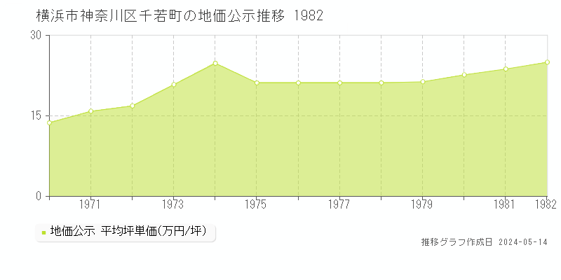 横浜市神奈川区千若町の地価公示推移グラフ 