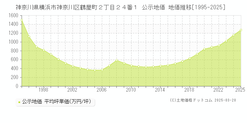 神奈川県横浜市神奈川区鶴屋町２丁目２４番１ 公示地価 地価推移[1995-2025]