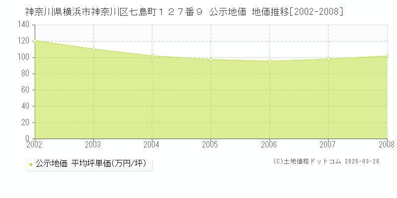 神奈川県横浜市神奈川区七島町１２７番９ 公示地価 地価推移[2002-2008]
