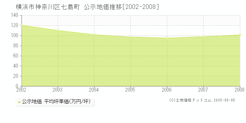 七島町(横浜市神奈川区)の公示地価推移グラフ(坪単価)[2002-2008年]