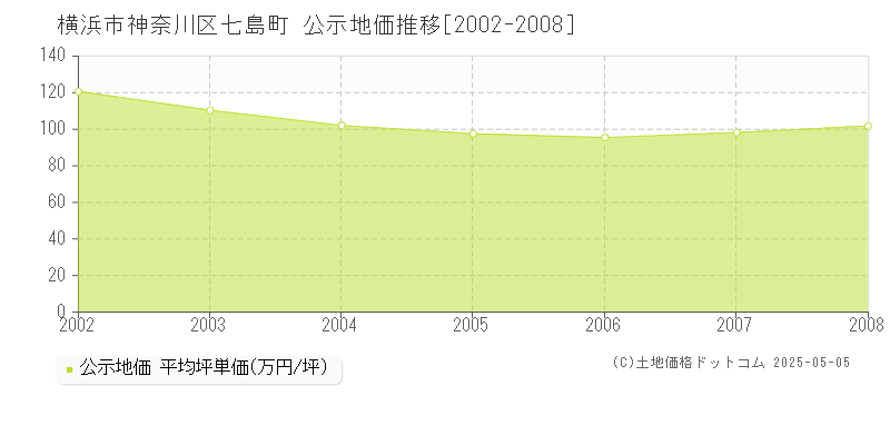 横浜市神奈川区七島町の地価公示推移グラフ 