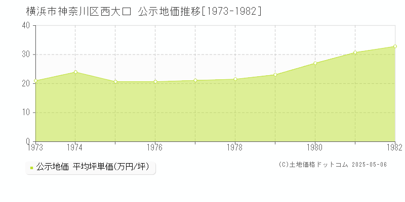 西大口(横浜市神奈川区)の公示地価推移グラフ(坪単価)[1973-1982年]