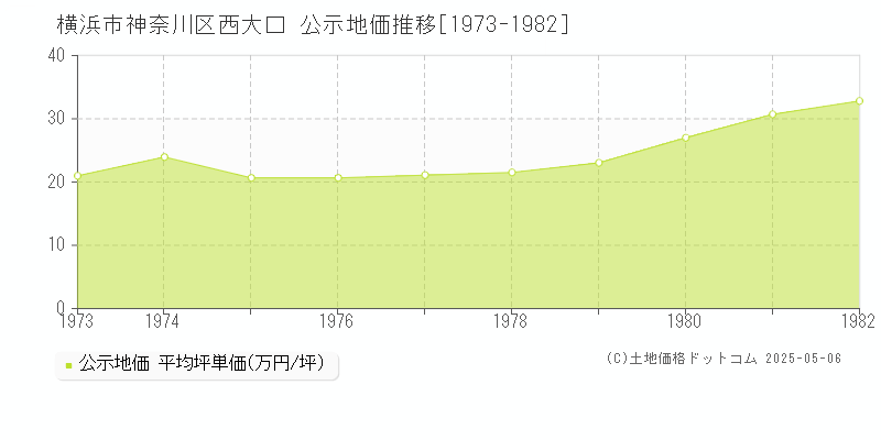 横浜市神奈川区西大口の地価公示推移グラフ 