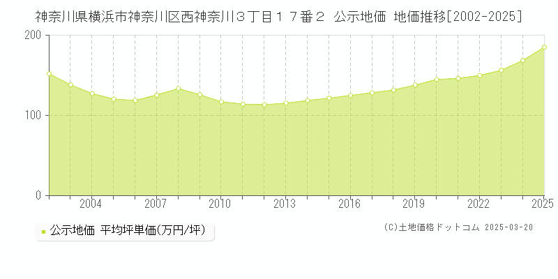 神奈川県横浜市神奈川区西神奈川３丁目１７番２ 公示地価 地価推移[2002-2025]