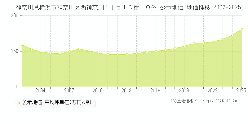 神奈川県横浜市神奈川区西神奈川１丁目１０番１０外 公示地価 地価推移[2002-2025]
