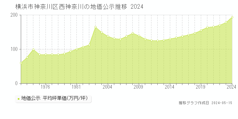 横浜市神奈川区西神奈川の地価公示推移グラフ 