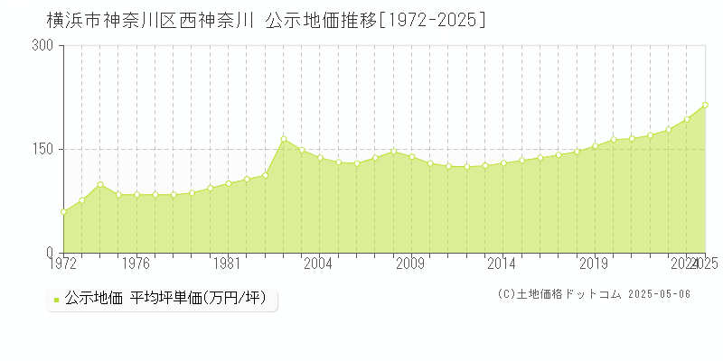 西神奈川(横浜市神奈川区)の公示地価推移グラフ(坪単価)[1972-2025年]
