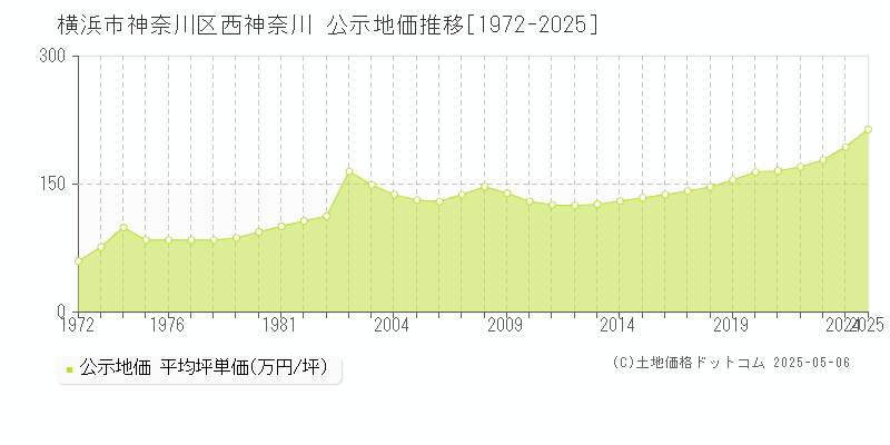 横浜市神奈川区西神奈川の地価公示推移グラフ 