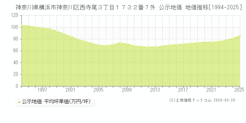 神奈川県横浜市神奈川区西寺尾３丁目１７３２番７外 公示地価 地価推移[1994-2025]