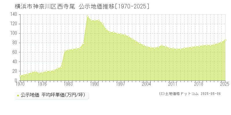 西寺尾(横浜市神奈川区)の公示地価推移グラフ(坪単価)[1970-2025年]