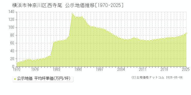 横浜市神奈川区西寺尾の地価公示推移グラフ 