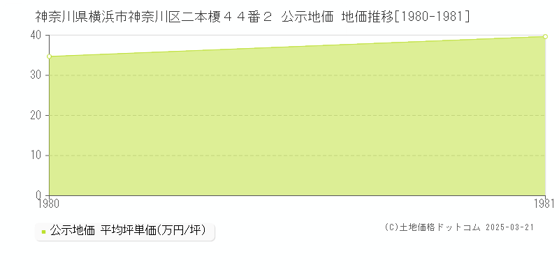 神奈川県横浜市神奈川区二本榎４４番２ 公示地価 地価推移[1980-1981]