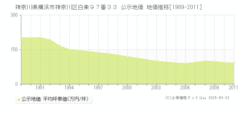 神奈川県横浜市神奈川区白楽９７番３３ 公示地価 地価推移[1989-2011]