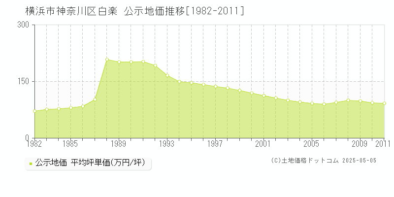 白楽(横浜市神奈川区)の公示地価推移グラフ(坪単価)[1982-2011年]