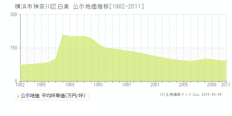 横浜市神奈川区白楽の地価公示推移グラフ 