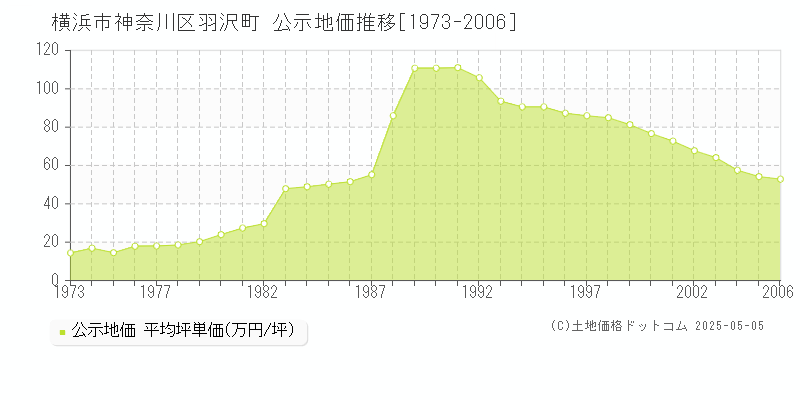 羽沢町(横浜市神奈川区)の公示地価推移グラフ(坪単価)[1973-2006年]
