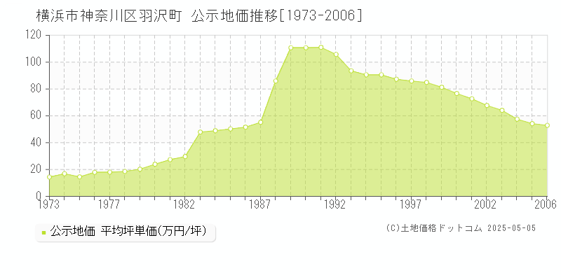 横浜市神奈川区羽沢町の地価公示推移グラフ 