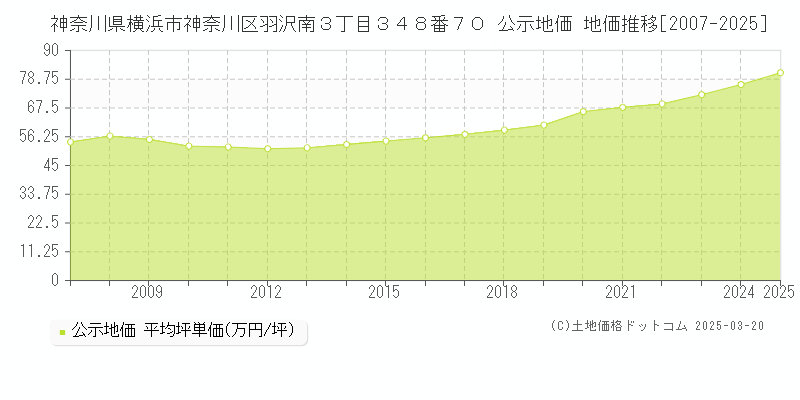 神奈川県横浜市神奈川区羽沢南３丁目３４８番７０ 公示地価 地価推移[2007-2025]