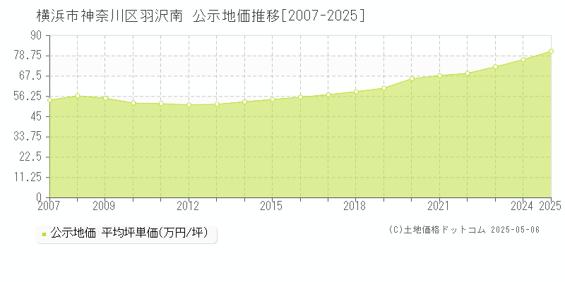 羽沢南(横浜市神奈川区)の公示地価推移グラフ(坪単価)[2007-2025年]