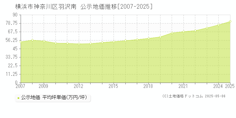 横浜市神奈川区羽沢南の地価公示推移グラフ 