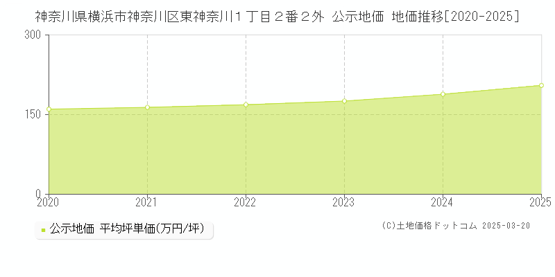 神奈川県横浜市神奈川区東神奈川１丁目２番２外 公示地価 地価推移[2020-2025]