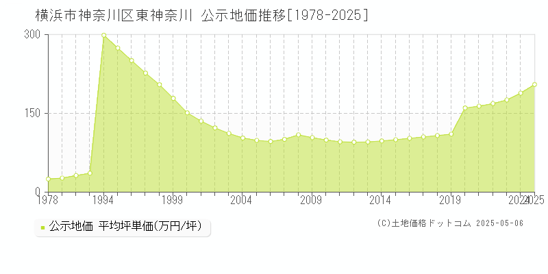 東神奈川(横浜市神奈川区)の公示地価推移グラフ(坪単価)[1978-2025年]