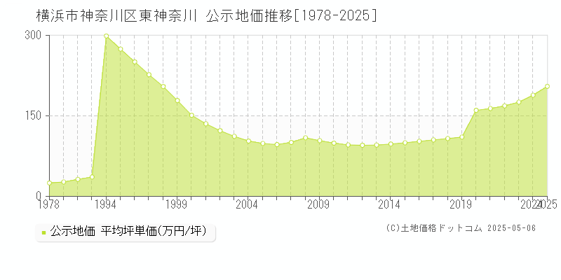 横浜市神奈川区東神奈川の地価公示推移グラフ 