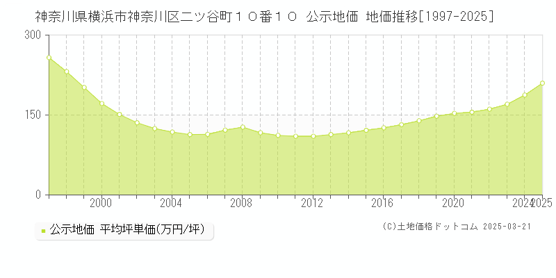 神奈川県横浜市神奈川区二ツ谷町１０番１０ 公示地価 地価推移[1997-2025]