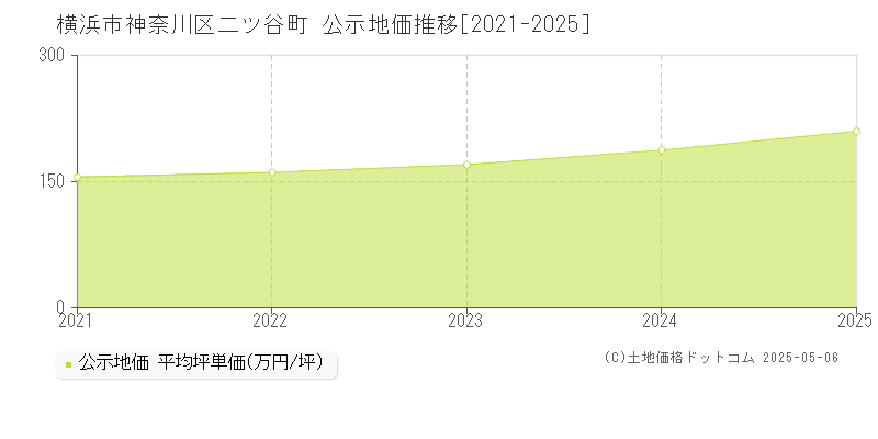二ツ谷町(横浜市神奈川区)の公示地価推移グラフ(坪単価)[2021-2025年]
