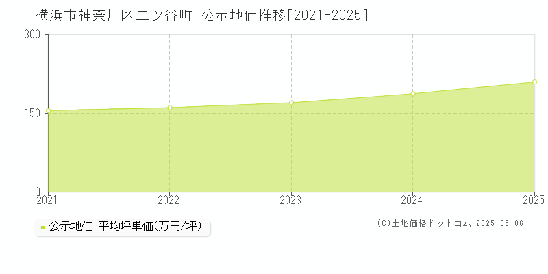 横浜市神奈川区二ツ谷町の地価公示推移グラフ 