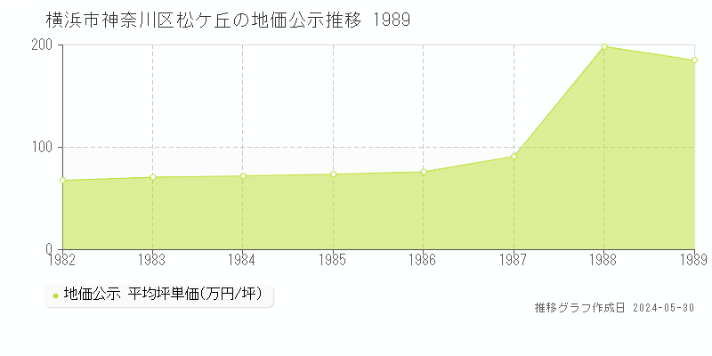 横浜市神奈川区松ケ丘の地価公示推移グラフ 