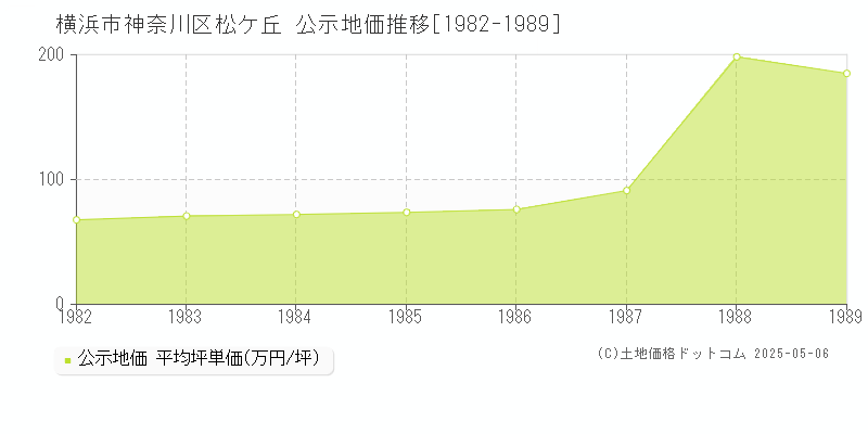 松ケ丘(横浜市神奈川区)の公示地価推移グラフ(坪単価)[1982-1989年]