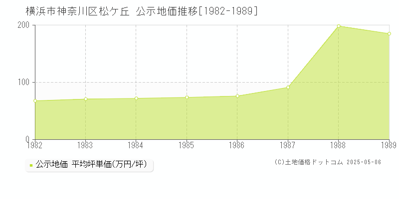 横浜市神奈川区松ケ丘の地価公示推移グラフ 