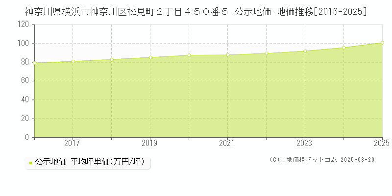 神奈川県横浜市神奈川区松見町２丁目４５０番５ 公示地価 地価推移[2016-2025]