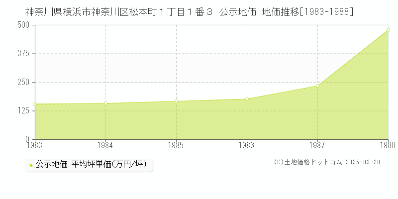 神奈川県横浜市神奈川区松本町１丁目１番３ 公示地価 地価推移[1983-1988]