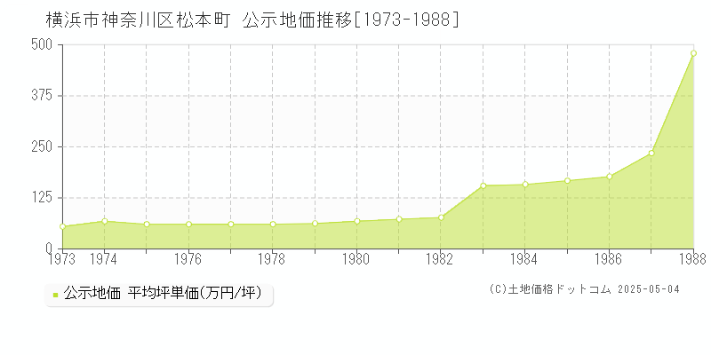 松本町(横浜市神奈川区)の公示地価推移グラフ(坪単価)[1973-1988年]