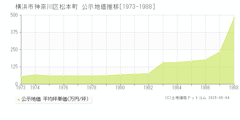 横浜市神奈川区松本町の地価公示推移グラフ 