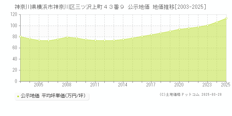 神奈川県横浜市神奈川区三ツ沢上町４３番９ 公示地価 地価推移[2003-2025]